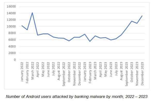 Mobile banking, online shopping on hit list of cyber scammers