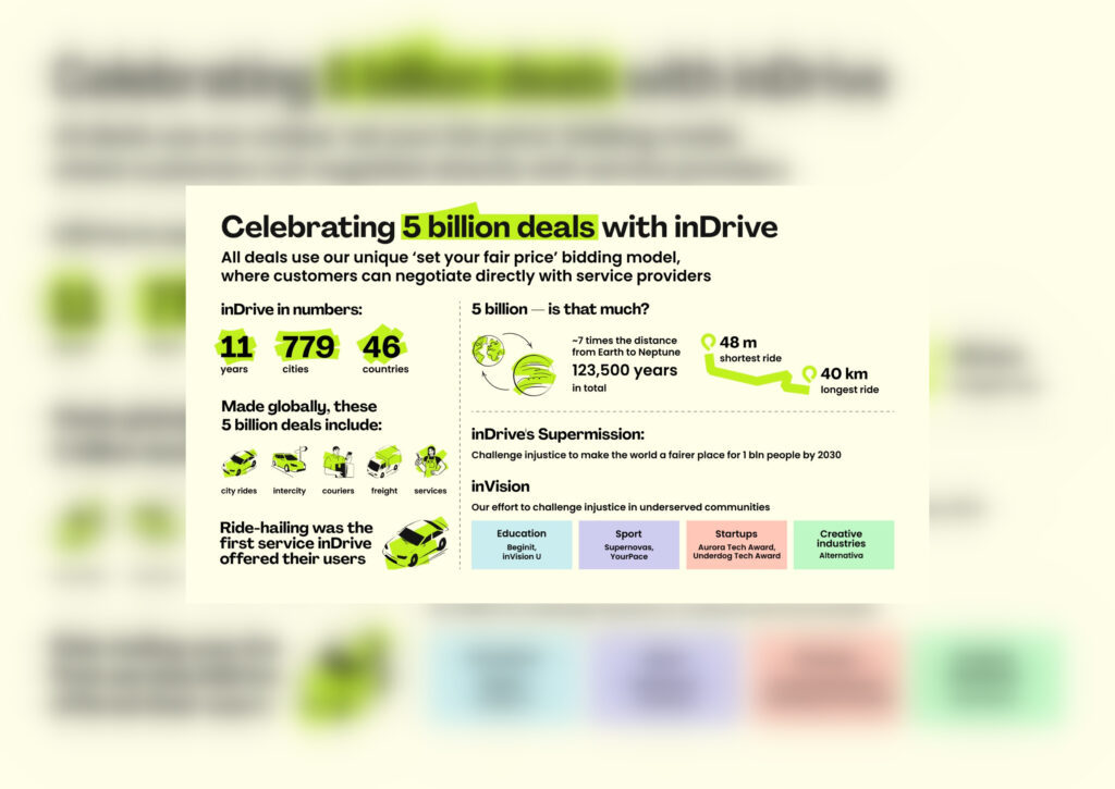 inDrive Crosses 5 Billion Deals Celebrating a Decade of Empowering Drivers and Passengers Globally