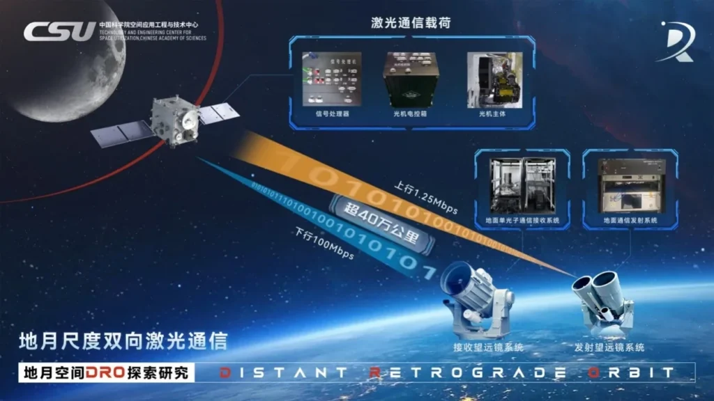 China achieves first two-way high-speed laser communication link between Earth and Moon 1 22